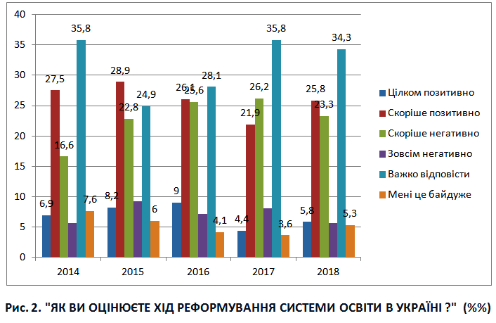 Файл:Рис. 2. Реформи освіти.png