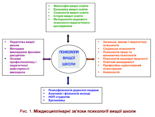 Рис Міждисциплінарні звязки ПВШ.jpg