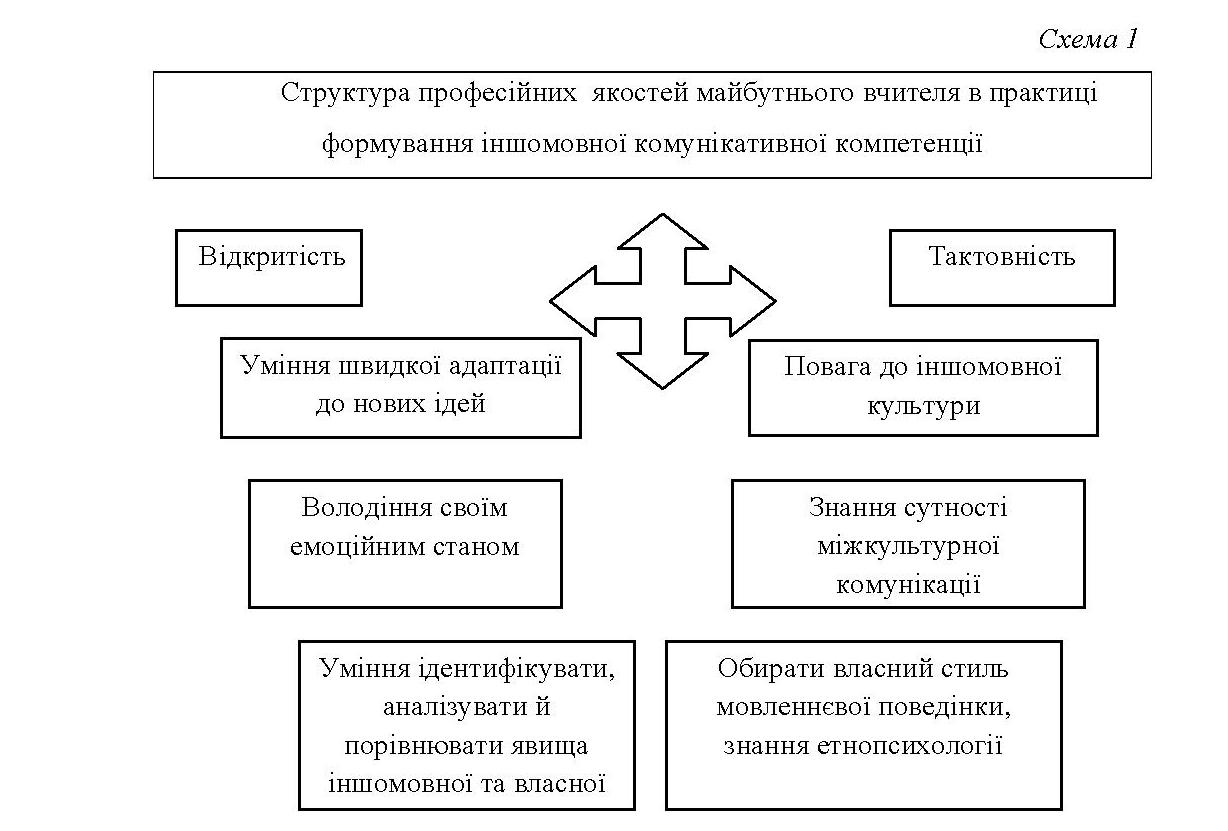 Дипломная работа: Формування культури писемного мовлення майбутнього вчителя початкових класів