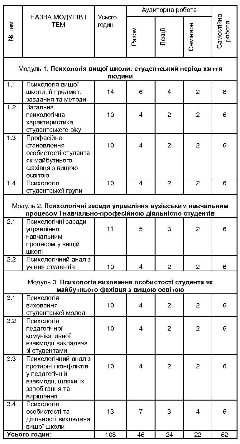 Табл Психологія вищої школи - програма.jpg