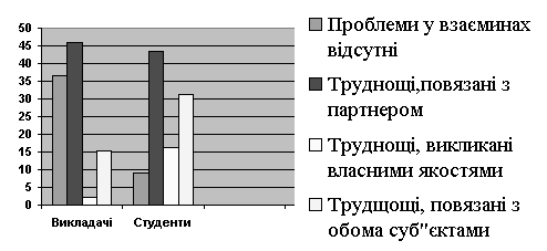 Рис. 1. Усвідомлення викладачами і студентами труднощів у взаєминах (Взаємини викладачів і студентів як чинник становлення особистості майбутнього вчителя. Автореферат дисертації Микитюк Г.Ю.)