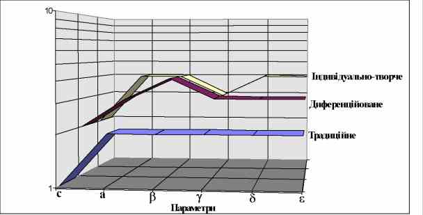 Рис.1 Графіки моделей навчання за параметральними ознаками (Теорія і технологія диференційованого навчання майбутніх учителів початкових класів. Автореферат докторської дисертації Гусак Петро Миколайович.)