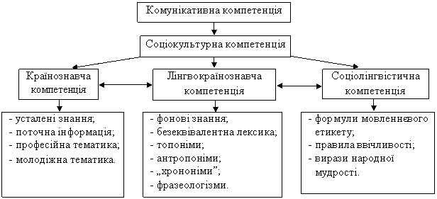 Рис. 1. Структура соціокультурної компетенції майбутніх учителів іноземних мов (Формування соціокультурної компетенції майбутніх учителів іноземних мов у вищих педагогічних навчальних закладах. Автореферат дисертації Колодько Т.М.)