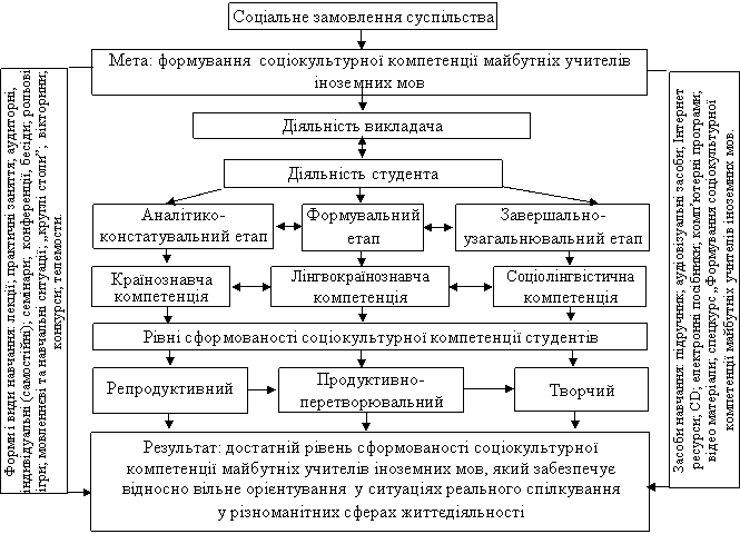 Рис. 2. Дидактична модель процесу формування соціокультурної компетенції майбутніх учителів іноземних мов (Формування соціокультурної компетенції майбутніх учителів іноземних мов у вищих педагогічних навчальних закладах. Автореферат дисертації Колодько Т.М.)