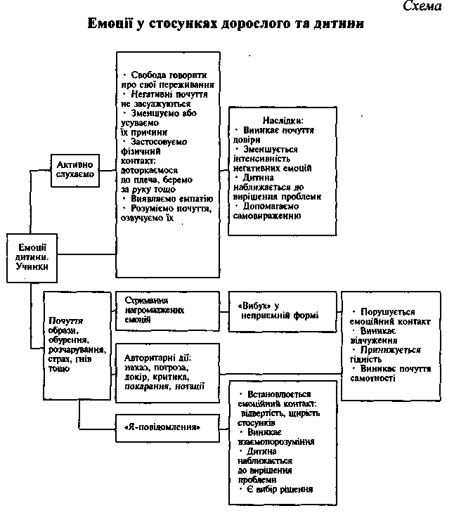Емоції у стосунках дорослого та дитини